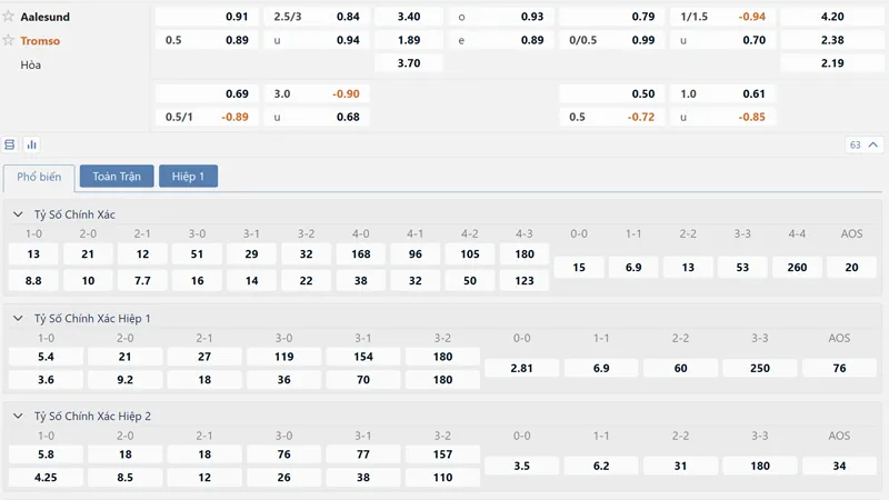bang ty le keo aalesund vs tromso