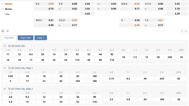 bang ty le keo molde vs brann