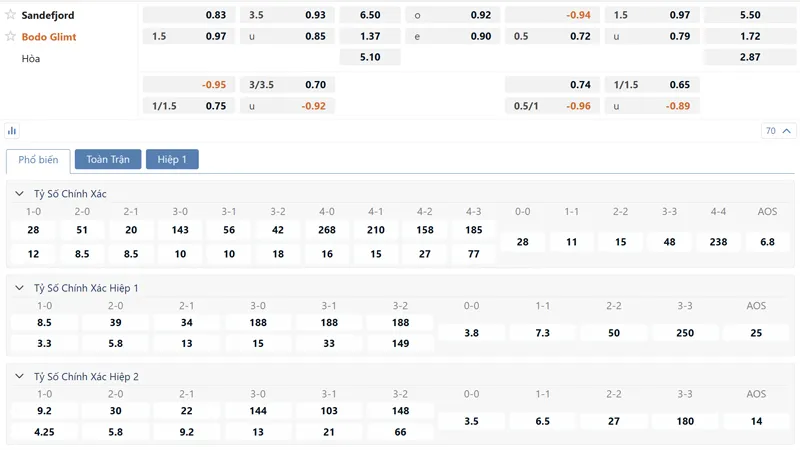 bang ty le keo sandefjord vs bodo glimt