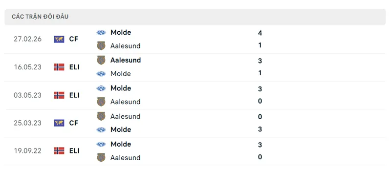 lich su doi dau giua aalesund vs molde
