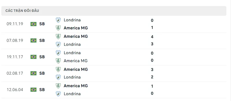 lich su doi dau giua america mg vs londrina