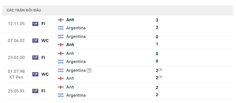 lich su doi dau giua anh vs argentina