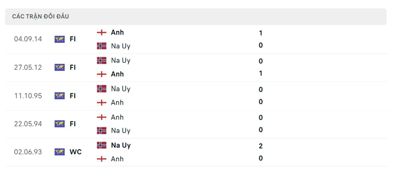 lich su doi dau giua anh vs na uy