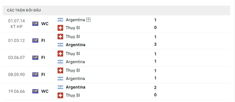lich su doi dau giua argentina vs thuy si