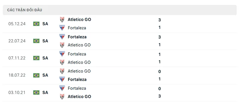 lich su doi dau giua atletico go vs fortaleza