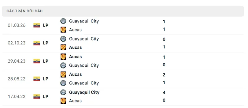lich su doi dau giua aucas vs guayaquil city