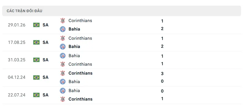 lich su doi dau giua bahia vs corinthians