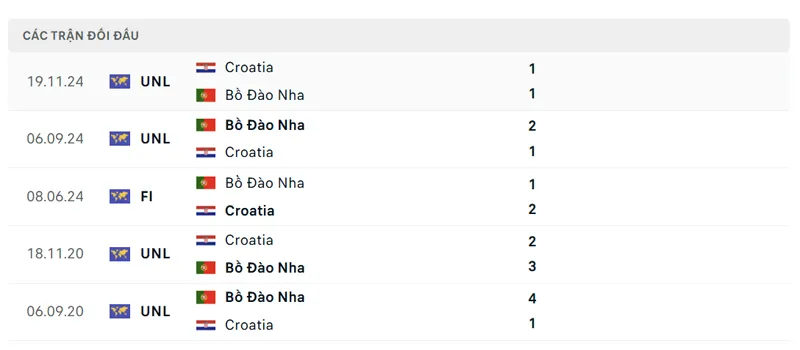 lich su doi dau giua bo dao nha vs croatia