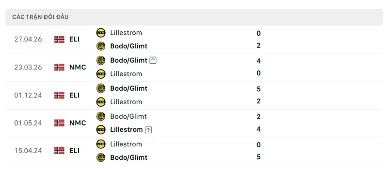 lich su doi dau giua bodo glimt vs lillestrom