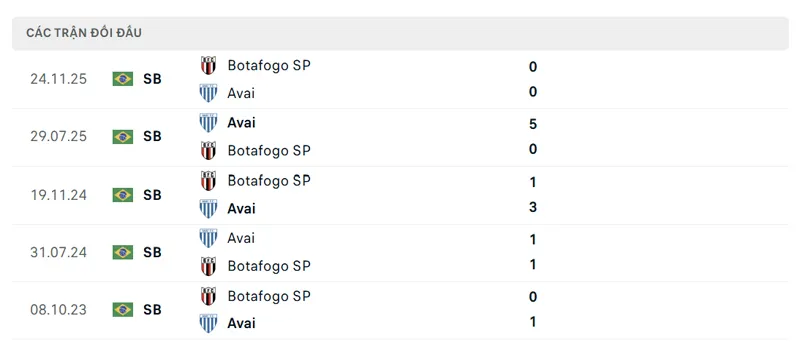 lich su doi dau giua botafogo sp vs avai