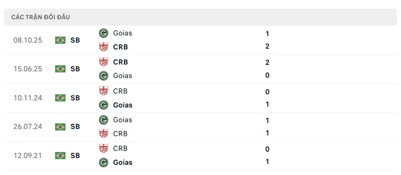lich su doi dau giua crb vs goias
