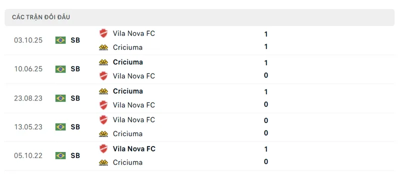 lich su doi dau giua criciuma vs vila nova go
