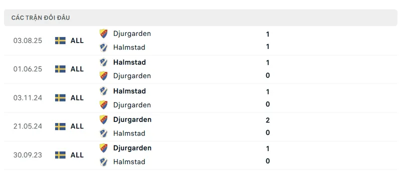 lich su doi dau giua djurgardens vs halmstads