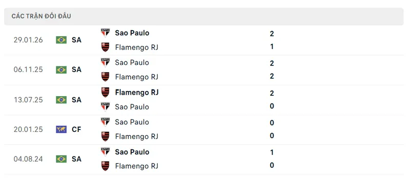 lich su doi dau giua flamengo rj vs sao paulo