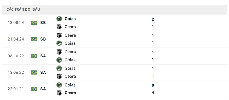 lich su doi dau giua goias vs ceara