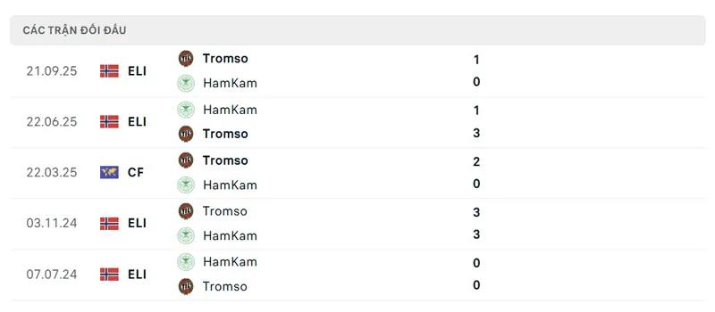 lich su doi dau giua ham kam vs tromso