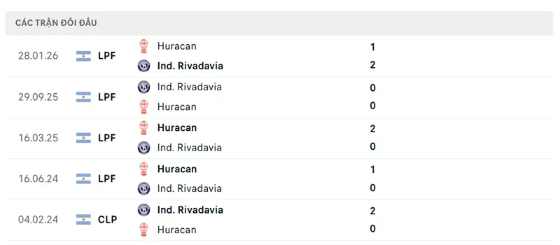 lich su doi dau giua ind rivadavia vs huracan