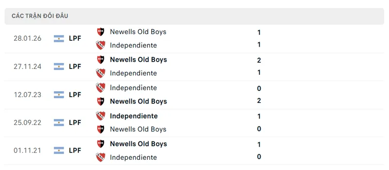 lich su doi dau giua independiente vs newells old boys