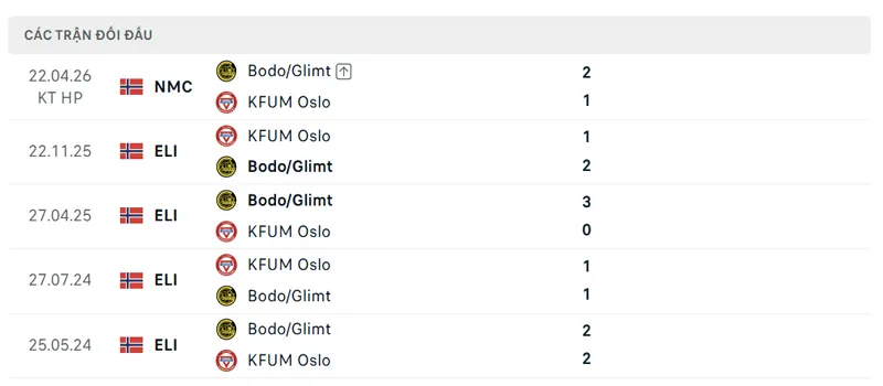 lich su doi dau giua kfum oslo vs bodo glimt