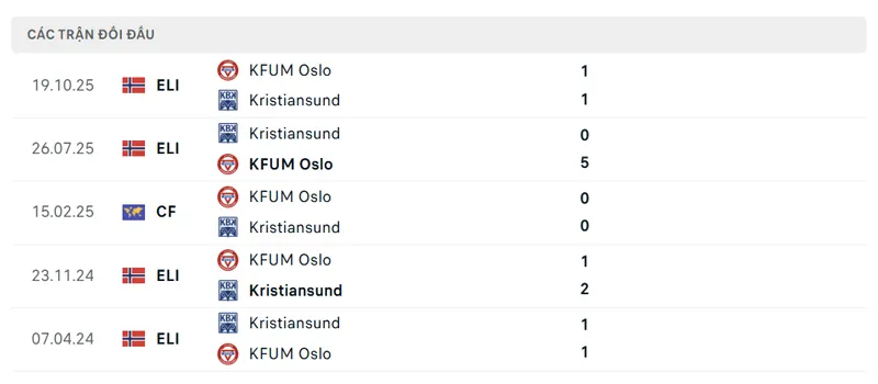 lich su doi dau giua kfum oslo vs kristiansund bk