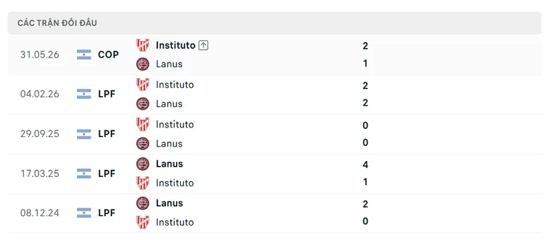 lich su doi dau giua lanus vs instituto