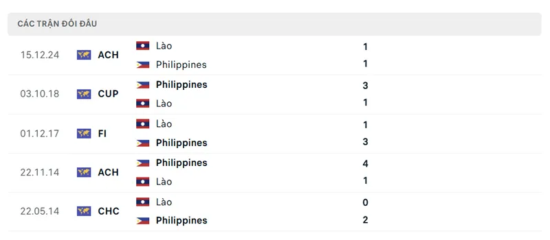 lich su doi dau giua lao vs philippines