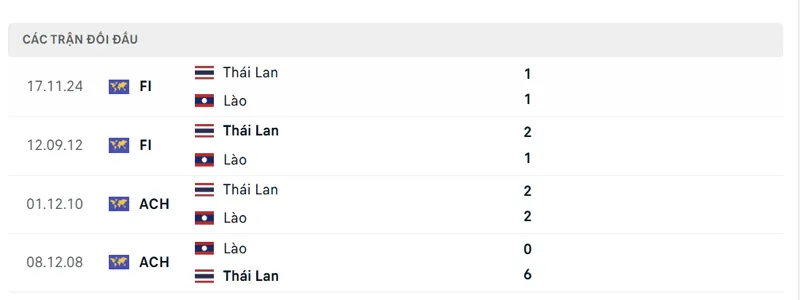 lich su doi dau giua lao vs thai lan