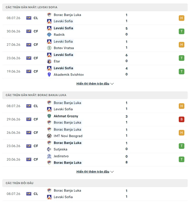 lich su doi dau giua levski sofia vs fk borac banja luka