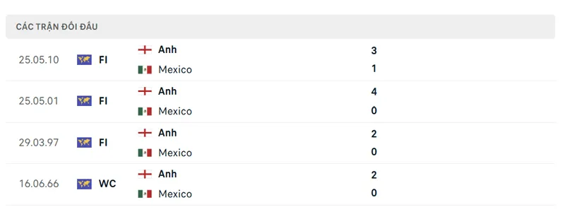 lich su doi dau giua mexico vs anh