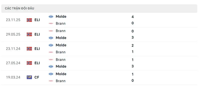lich su doi dau giua molde vs brann