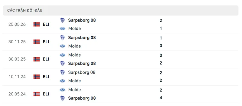 lich su doi dau giua molde vs sarpsborg 08