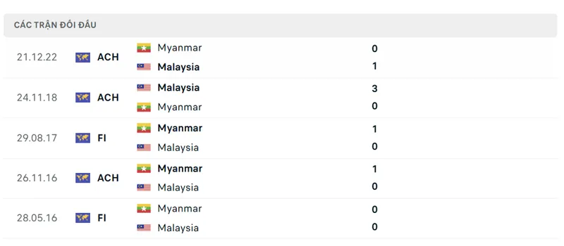 lich su doi dau giua myanmar vs malaysia