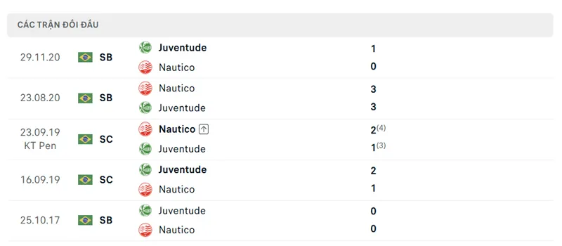 lich su doi dau giua nautico vs juventude