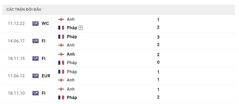 lich su doi dau giua phap vs anh