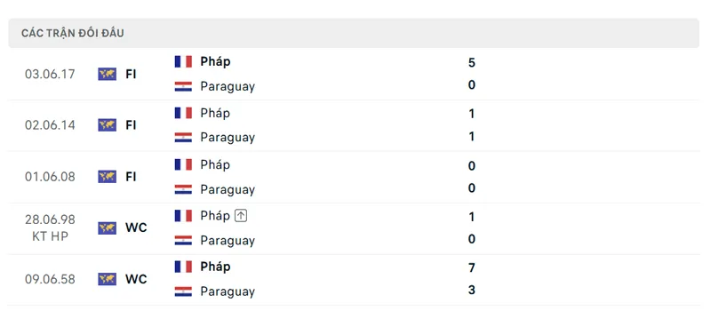 lich su doi dau giua phap vs paraguay