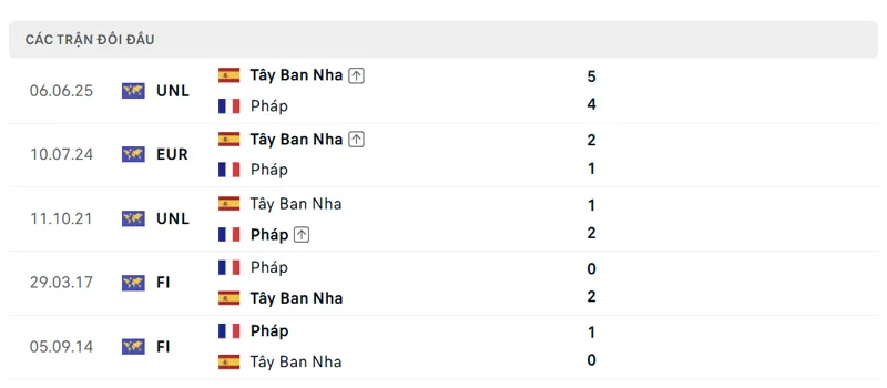 lich su doi dau giua phap vs tay ban nha