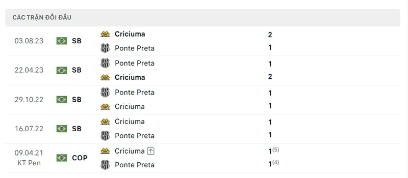 lich su doi dau giua ponte preta vs criciuma
