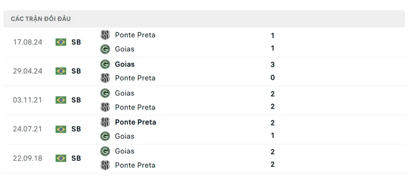 lich su doi dau giua ponte preta vs goias go