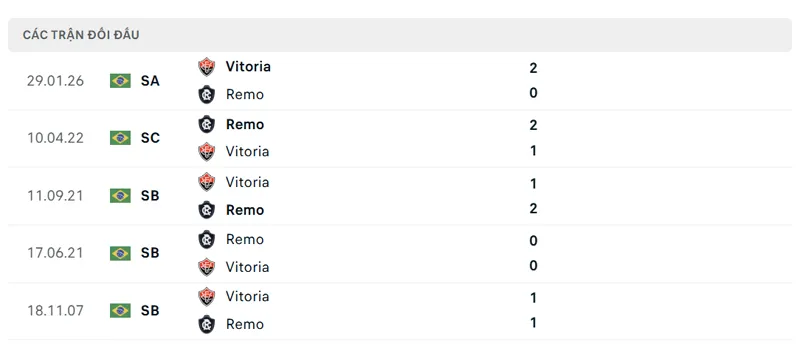 lich su doi dau giua remo vs vitoria