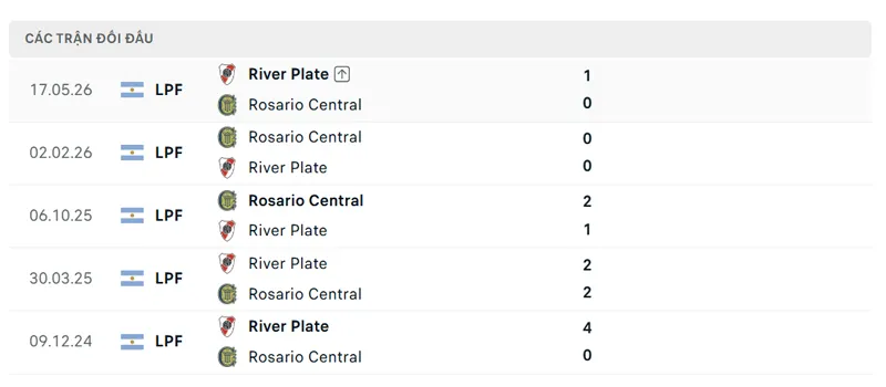 lich su doi dau giua river plate vs rosario central