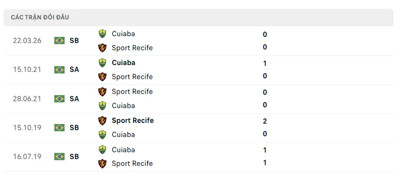 lich su doi dau giua sport recife vs cuiaba