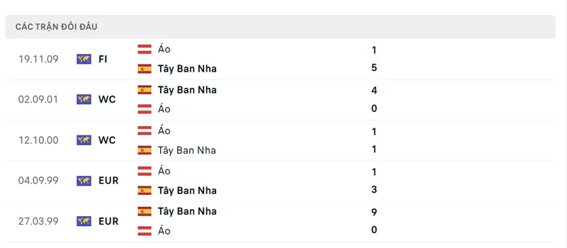lich su doi dau giua tay ban nha vs ao