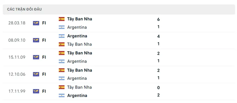 lich su doi dau giua tay ban nha vs argentina