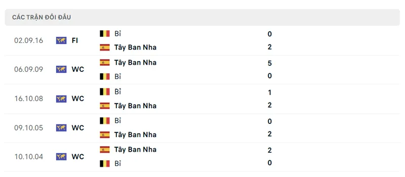 lich su doi dau giua tay ban nha vs bi