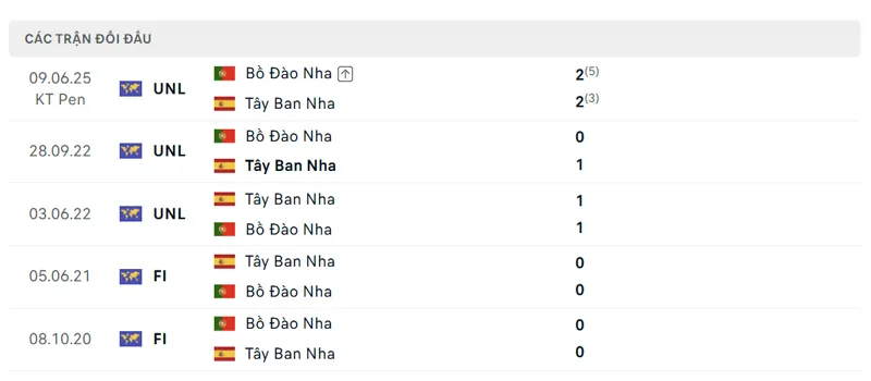 lich su doi dau giua tay ban nha vs bo dao nha