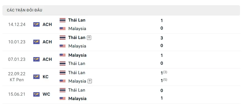 lich su doi dau giua thai lan vs malaysia