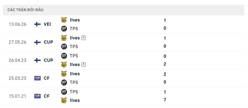 lich su doi dau giua tps vs ilves