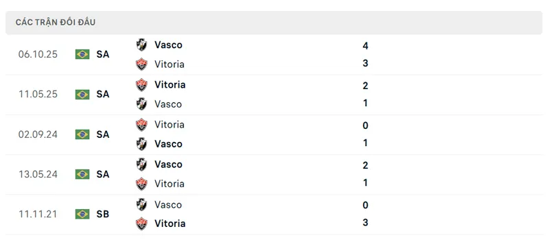 lich su doi dau giua vitoria vs vasco