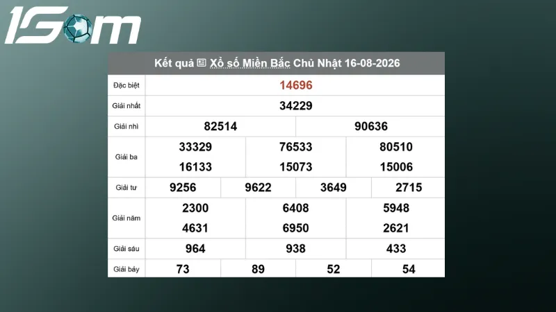 ket qua xsmb hom qua ngay 16 08 2026