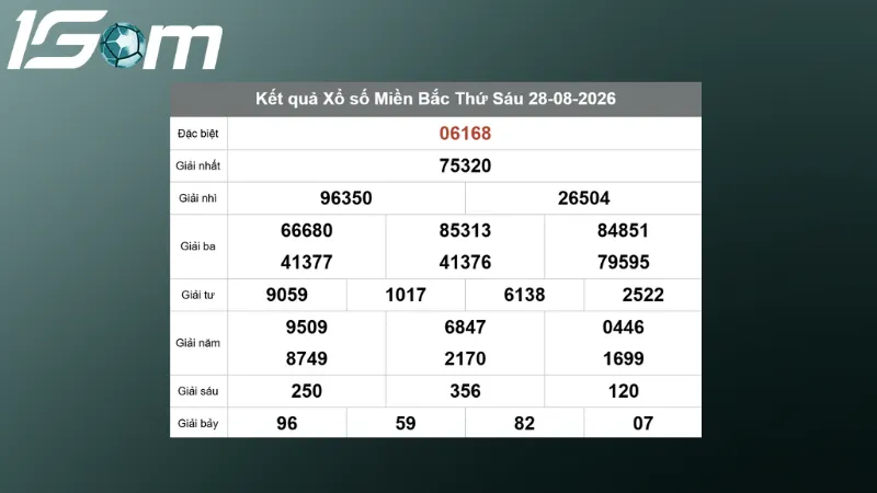 ket qua xsmb hom qua ngay 28 08 2026